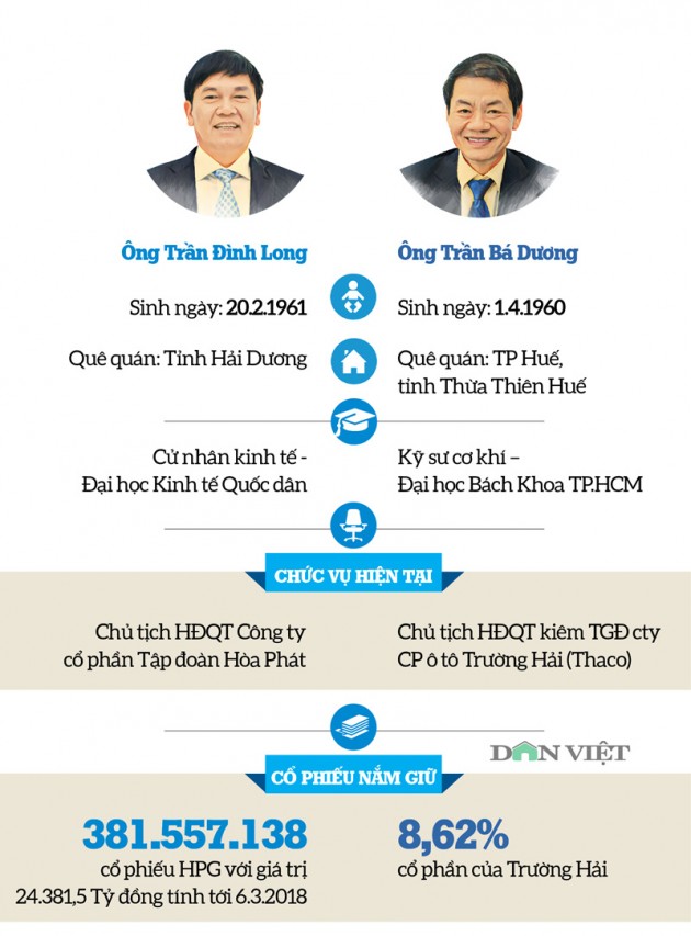 Infographic: Bước chân khởi nghiệp của 2 tỷ phú USD Trần Đình Long,Trần Bá Dương