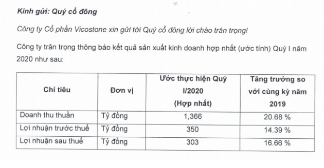 Kinh doanh tích cực, tài sản trên sàn của đại gia Nam Định vẫn “bốc hơi” gần 1.500 tỷ