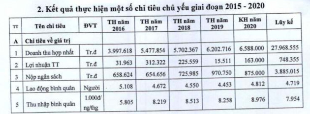 Kinh tế lao đao vì dịch Covid-19, Khoáng sản TKV vẫn đặt lợi nhuận tăng 11 lần so với 2019