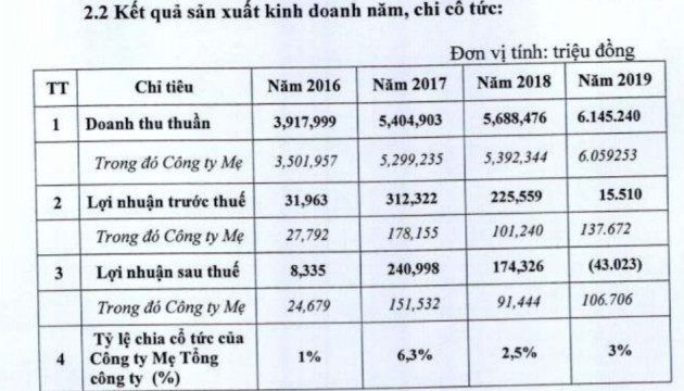 kinh te lao dao vi dich covid-19, khoang san tkv van dat loi nhuan tang 11 lan so voi 2019 hinh anh 2