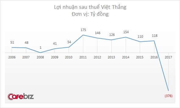 lo dam, "dai gia ca tra" hung vuong phai ban cong ty con cho vineco hinh anh 2