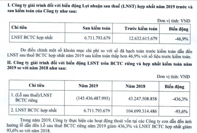 Lợi nhuận sau thuế giảm gần nửa sau soát xét, GTNFoods của bà Mai Kiều Liên nói gì?