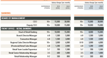 Lương giám đốc khối ngân hàng lên tới 4 tỷ đồng/năm