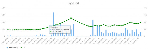 ly do quoc cuong gia lai cua nha cuong dola tang truong loi nhuan 514% hinh anh 2