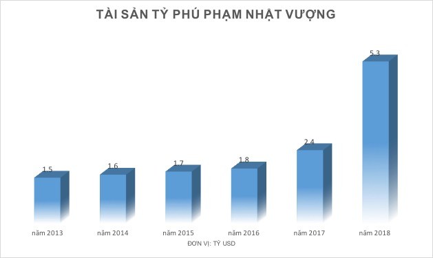 ly do tai san ong pham nhat vuong tang hon 65 nghin ty trong nam 2017 hinh anh 3