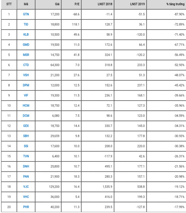 “ong lon" bot cii tang truong loi nhuan hon 400%, dan dau ca 3 san chung khoan hinh anh 3