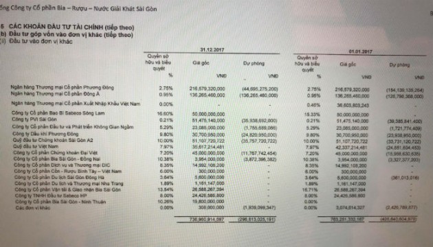 Sabeco thua lỗ tại Vinashin và DongABank từ thời còn là doanh nghiệp Nhà nước