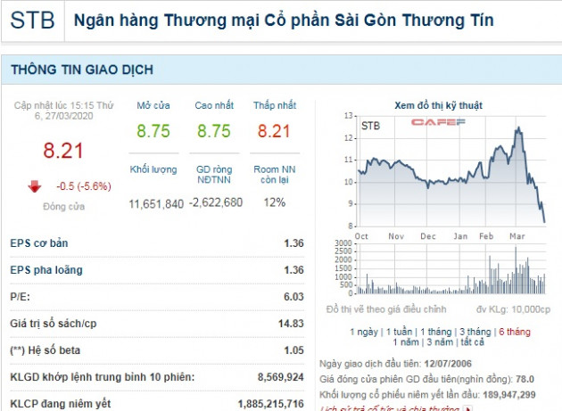 sacombank lien tiep “do lua” ve duoi menh gia, khoi ngoai lien tuc ban thao hinh anh 2