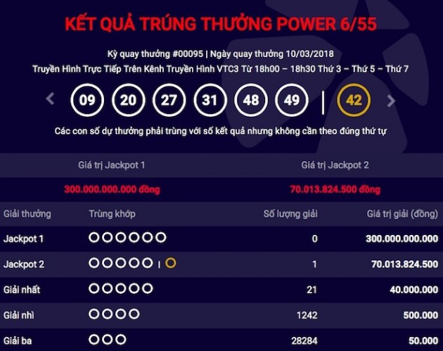 SỐC: Sau jackpot 64 tỉ, lập tức có người “ẵm” thêm giải 70 tỉ