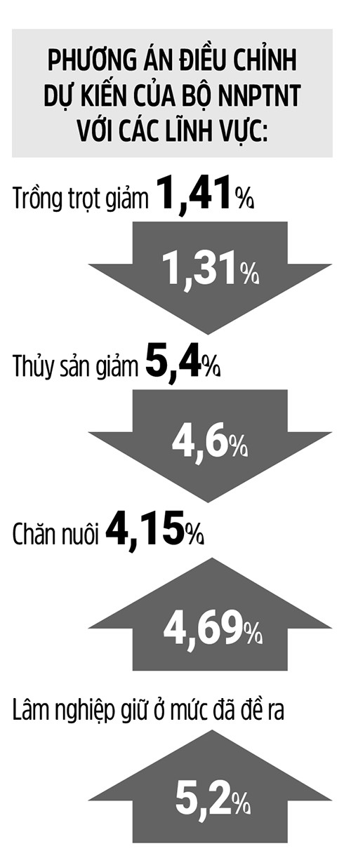 tang truong nong nghiep giu 2,9-3%: tang chan nuoi, giam trong trot hinh anh 2