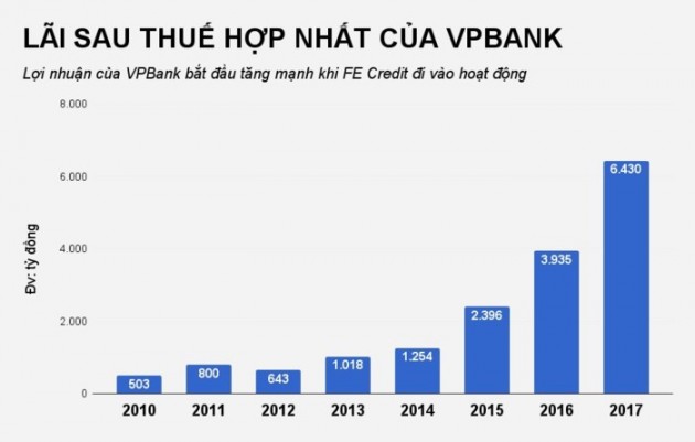 tham vong loi nhuan van ty, vpbank tang von khung cho fe credit hinh anh 2