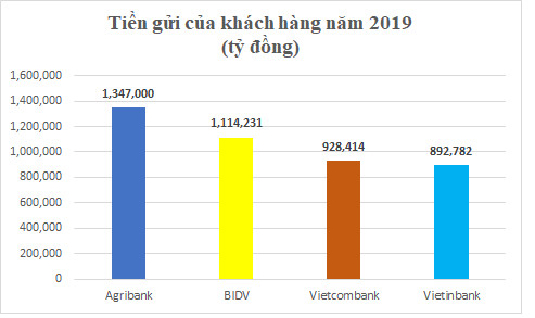 tien lai tiet kiem “chenh” toi 43% giua ngan hang tu nhan va “ong lon” quoc doanh hinh anh 3