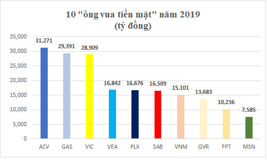 Tiền mặt của 10 “ông lớn” đủ mua đứt Vinamilk của bà Mai Kiều Liên