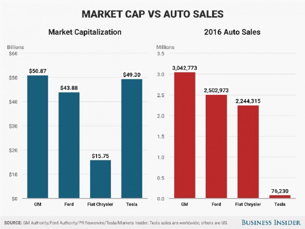 tuan u toi nhat trong lich su thanh lap tesla cua ty phu elon musk hinh anh 3