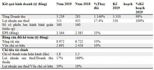 van phu - invest: doanh thu va loi nhuan 2019 tang manh hinh anh 3