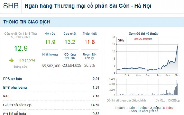 Vì sao cổ phiếu SHB của bầu Hiển tăng 100% trong 10 ngày?