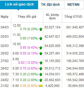 vi sao co phieu shb cua bau hien tang 100% trong 10 ngay? hinh anh 2