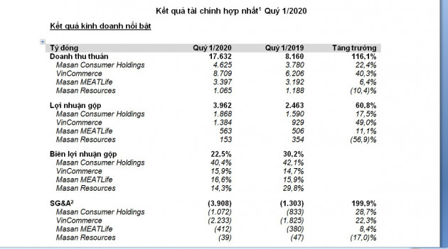 vimart ve masan, doanh thu vincommerce tang truong 40% trong quy i hinh anh 4