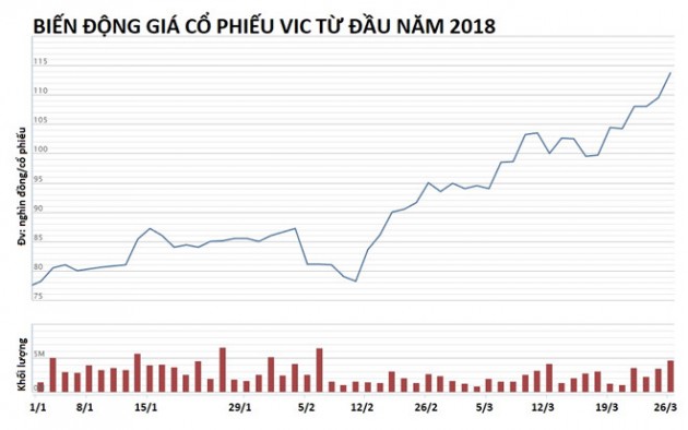 vnindex cham 1.200 diem, tai san ong pham nhat vuong tang 4.000 ty dong hinh anh 3