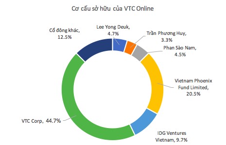 vtc online thoi phan sao nam: tu tham vong san nasdaq toi rao ban voi gia 1/5 hinh anh 3