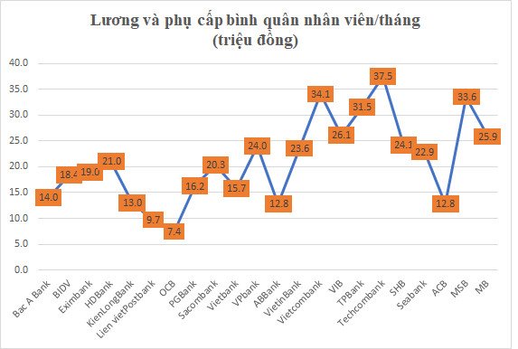 "vuot mat" vietcombank, nhan vien techcombank co thu nhap binh quan cao nhat he thong hinh anh 2