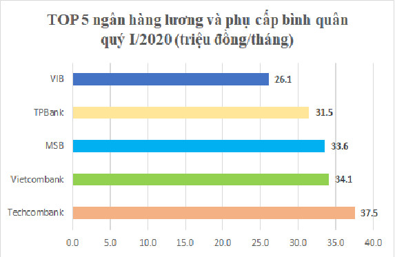 "vuot mat" vietcombank, nhan vien techcombank co thu nhap binh quan cao nhat he thong hinh anh 3