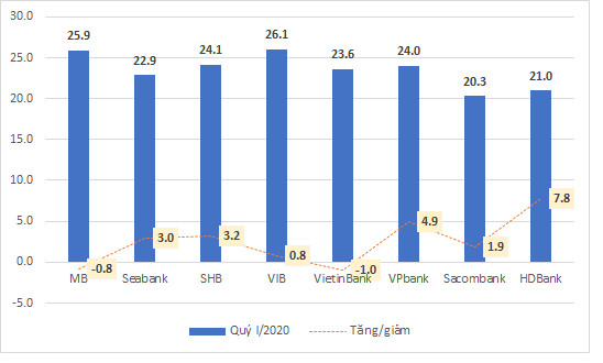 "vuot mat" vietcombank, nhan vien techcombank co thu nhap binh quan cao nhat he thong hinh anh 4