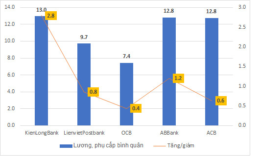 "vuot mat" vietcombank, nhan vien techcombank co thu nhap binh quan cao nhat he thong hinh anh 5