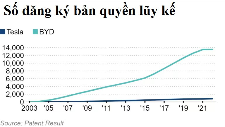 Hãng xe Trung Quốc đăng ký bản quyền công nghệ nhiều gấp 16 lần Tesla: Elon Musk đang mất dần tính sáng tạo? - Ảnh 1