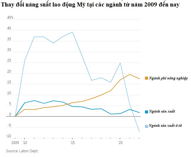 Ngành xe hơi Mỹ đau đầu với những lao động muốn được ‘tăng lương, nghỉ nhiều’ dù năng suất giảm tốc - Ảnh 2