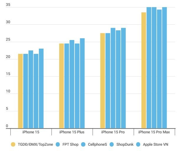 Chính thức mở cọc iPhone 15, TGDĐ bán giá sau khuyến mại rẻ nhất thị trường - quyết xóa định kiến iPhone giá cao - Ảnh 2