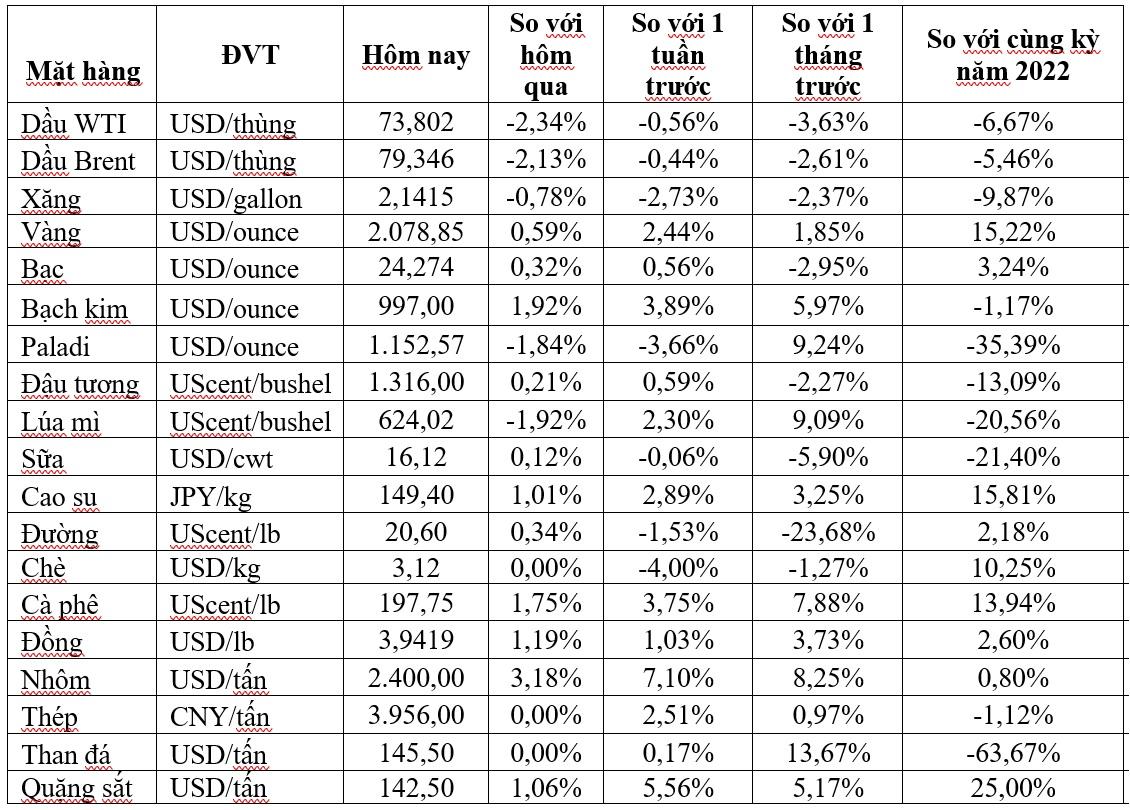 Thị trường ngày 28/12: Vàng cùng nhiều kim loại cơ bản đồng loạt tăng, giá dầu quay đầu giảm - Ảnh 2