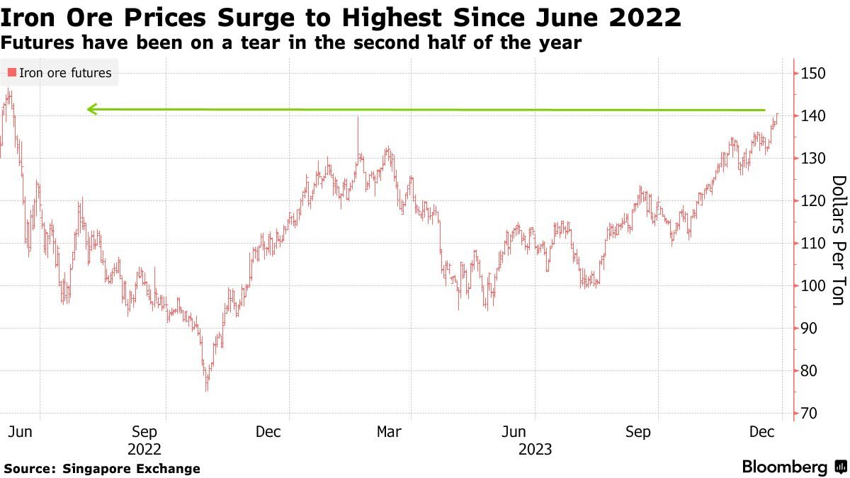 Vì đâu giá quặng sắt lên cao nhất kể từ tháng 6/2022? - Ảnh 1