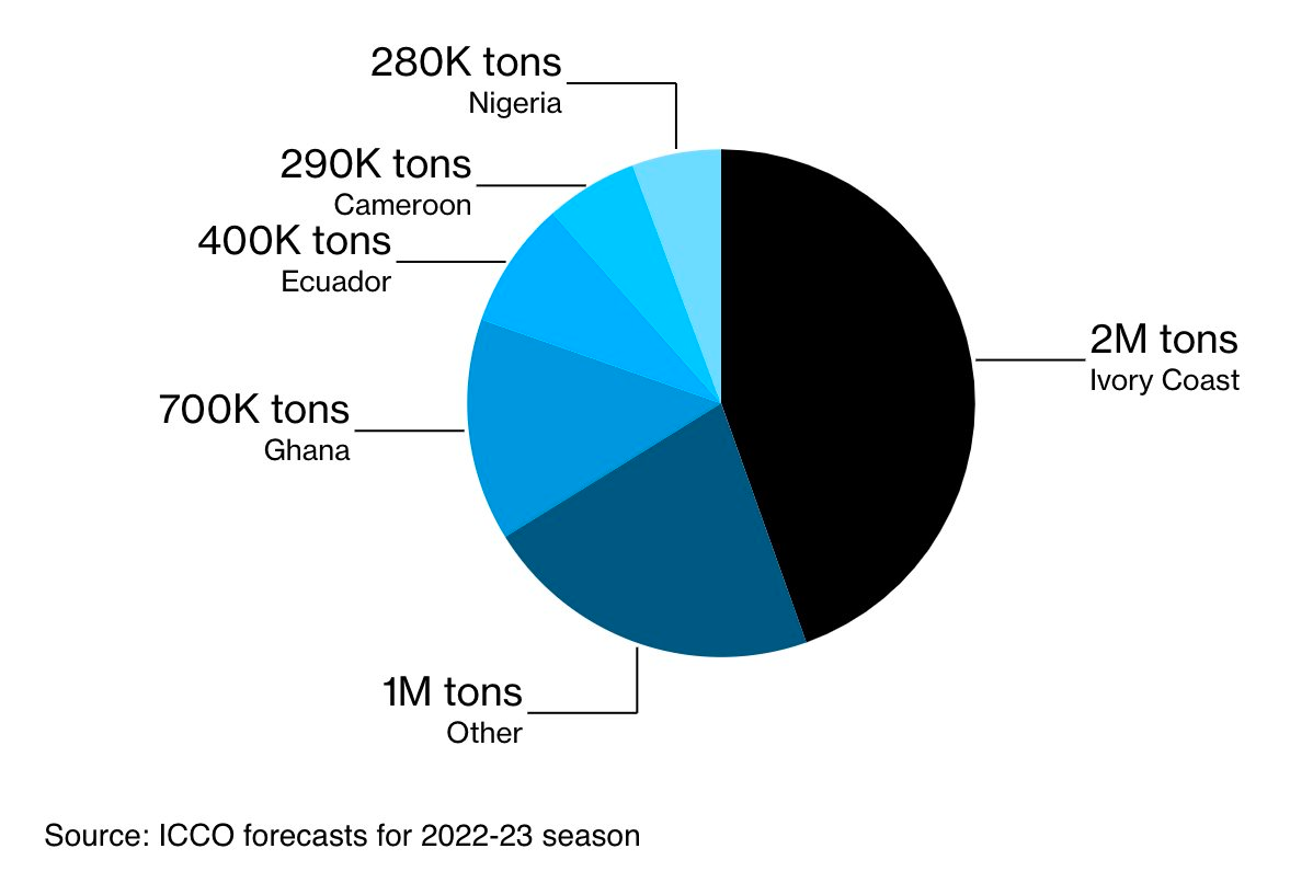 Đây là lý do giá chocolate tăng phi mã trên toàn cầu - Ảnh 3