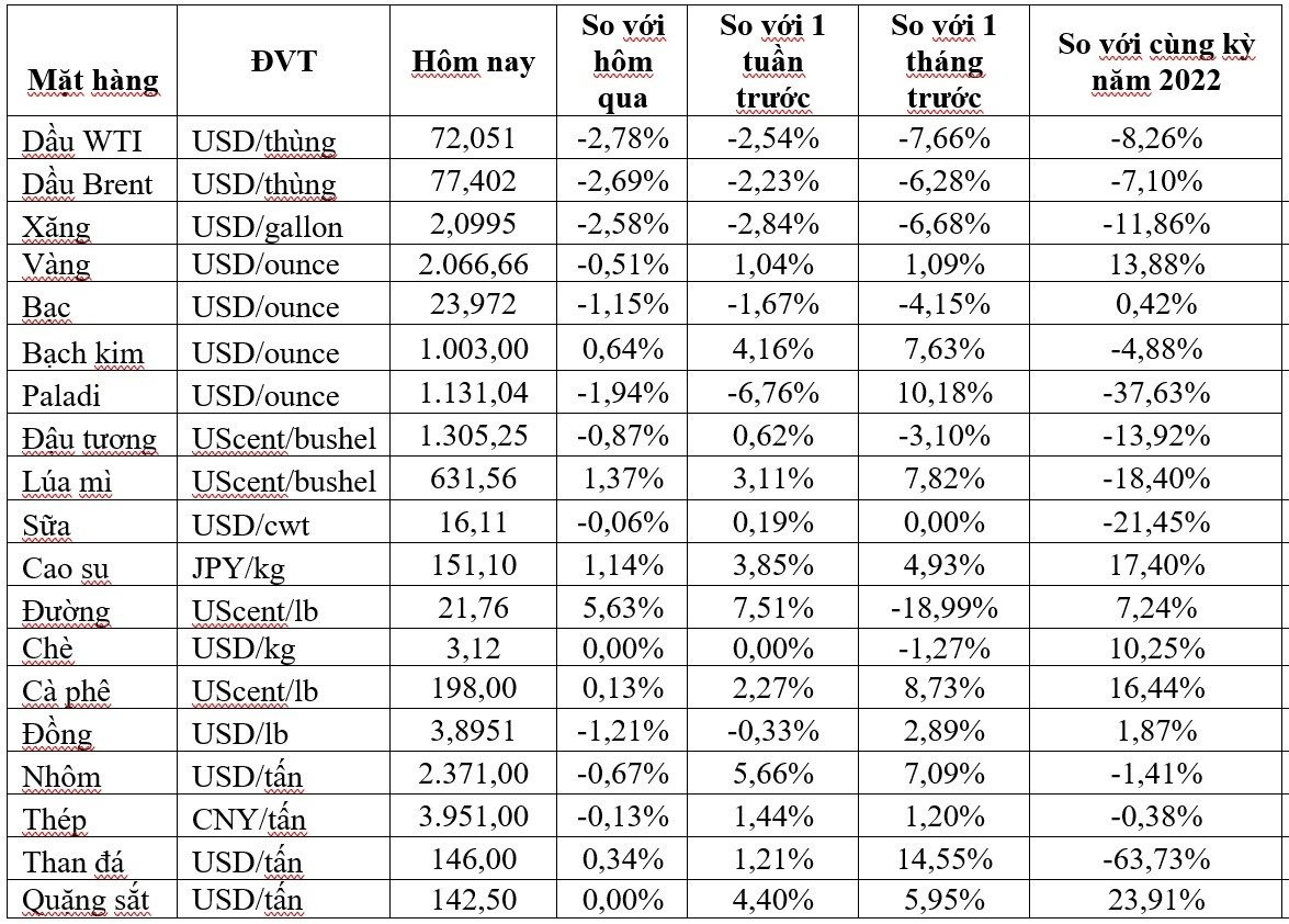 Thị trường ngày 29/12: Giá dầu, vàng, đồng và sắt thép đồng loạt giảm, cao su cao nhất 3 tuần - Ảnh 1