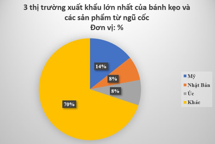 Mỹ, Nhật Bản đua nhau săn đón kho vàng mới nổi của Việt Nam: Phủ sóng khắp 2/3 thế giới, chuẩn bị cán mốc 1 tỷ USD kể từ đầu năm - Ảnh 3