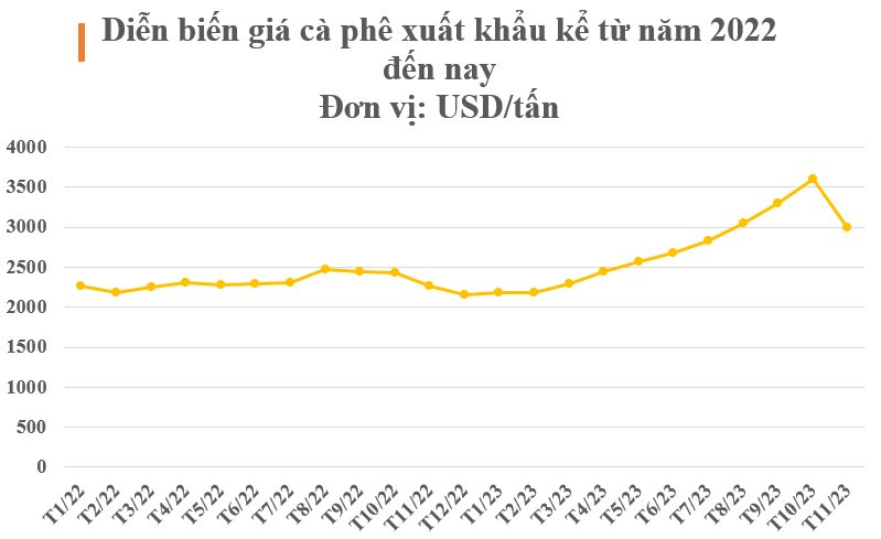 Một mặt hàng của Việt Nam bất ngờ lên cơn sốt giá trên toàn cầu do khan hiếm: Indonesia tăng nhập khẩu 158%, sản lượng đứng thứ 6 trên thế giới - Ảnh 2