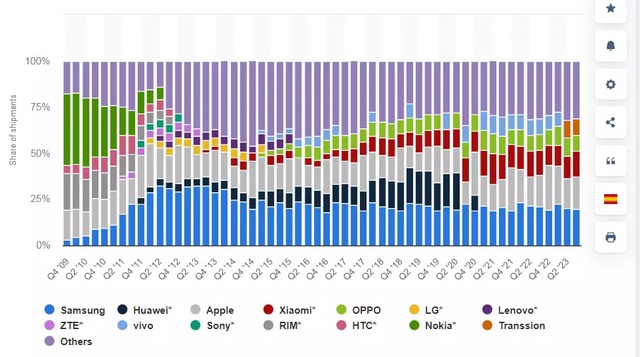 'Thiếu ta, sao smartphone Samsung vẫn dẫn đầu thế giới 12 năm liền?' - Câu trả lời sâu sắc từ Trung Quốc - Ảnh 2