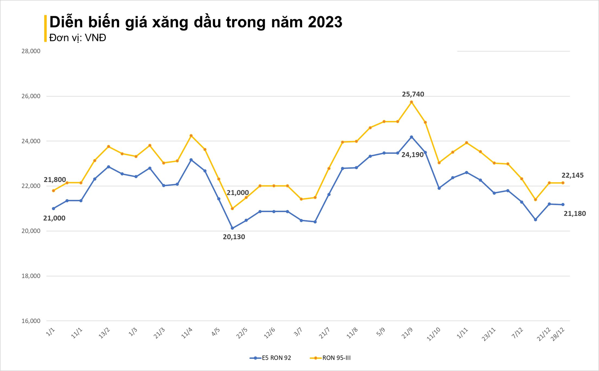 Giá xăng giảm nhẹ trong kỳ điều chỉnh cuối cùng của năm 2023 - Ảnh 1