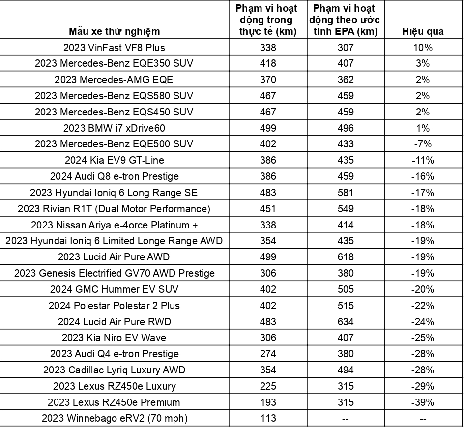 VinFast VF 8 đứng top 1 trong thử nghiệm hiệu quả phạm vi hoạt động, vượt xa nhiều xe điện nổi tiếng của Mercedes, BMW - Ảnh 3
