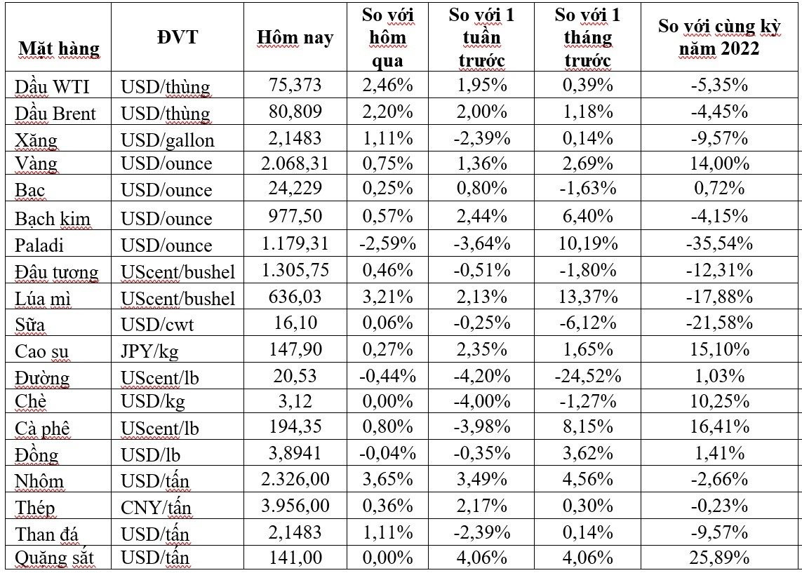 Thị trường ngày 27/12: Giá dầu, vàng, kẽm, sắt thép và cao su đồng loạt tăng, đường thô thấp nhất 9 tháng - Ảnh 2