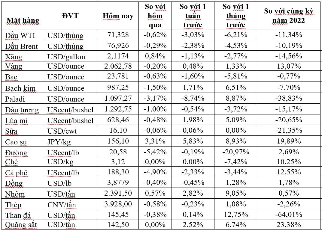 Thị trường ngày 30/12: Giá dầu tăng nhẹ, đồng, sắt thép, cà phê và đường đồng loạt giảm - Ảnh 2