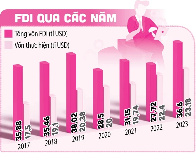 Một năm 'bội thu' vốn ngoại - Ảnh 3