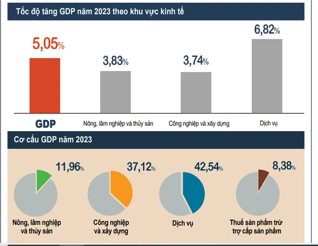 Việt Nam xuất siêu 28 tỉ USD, GDP tăng 5,05% - Ảnh 2