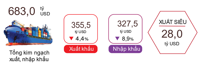 Xuất khẩu 2024 đặt mục tiêu phục hồi, tăng 6% so với năm 2023
