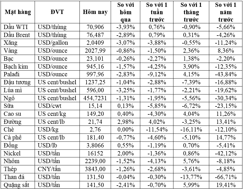 Thị trường ngày 09/01: Giá dầu giảm hơn 3%, vàng, đồng, quặng sắt, ngũ cốc đồng loạt giảm - Ảnh 2