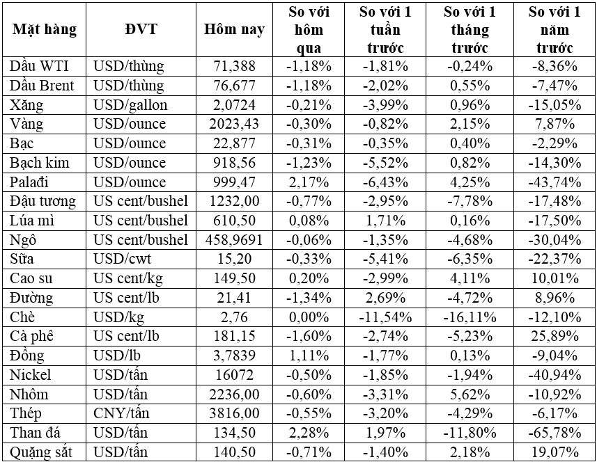 Thị trường ngày 11/01: Giá dầu, vàng, cao su giảm, quặng sắt thấp nhất 3 tuần - Ảnh 2