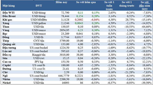 Thị trường ngày 16/1: Giá dầu giảm, cà phê tăng, cao su đạt ‘đỉnh’ 6 tuần - Ảnh 2