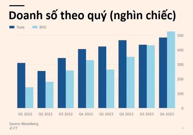 BYD chính thức vượt mặt Tesla: Kết năm 2023 quá buồn cho Elon Musk khi mất ngôi vua xe điện - Ảnh 2