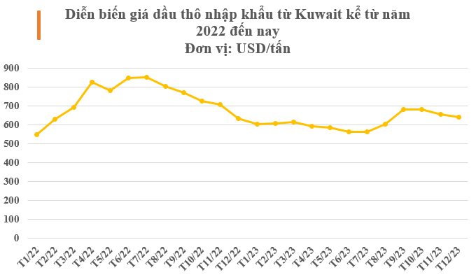 Không phải Nga hay Trung Đông, lộ diện ông trùm cung cấp dầu thô lớn nhất cho Việt Nam năm 2023, giá rẻ cực hấp dẫn - Ảnh 2